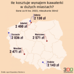 Оренда квартир стає дедалі дорожчою.  Ціни у польських містах  Оренда квартир стає дедалі дорожчою.  Ціни у польських містах