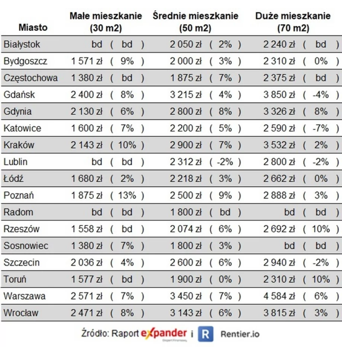 Оренда квартири у Польщі стрімко дорожчає. Ціни у польських містах  Оренда квартири у Польщі стрімко дорожчає.  Ціни у польських містах