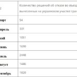  Майже 9000 українців не впустили до Польщі.  Що робити, якщо відмовляють у в'їзді до Польщі
