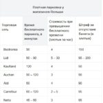  Платні паркування біля супермаркетів.  За відсутність квитка, як і раніше, передбачені високі штрафи.
