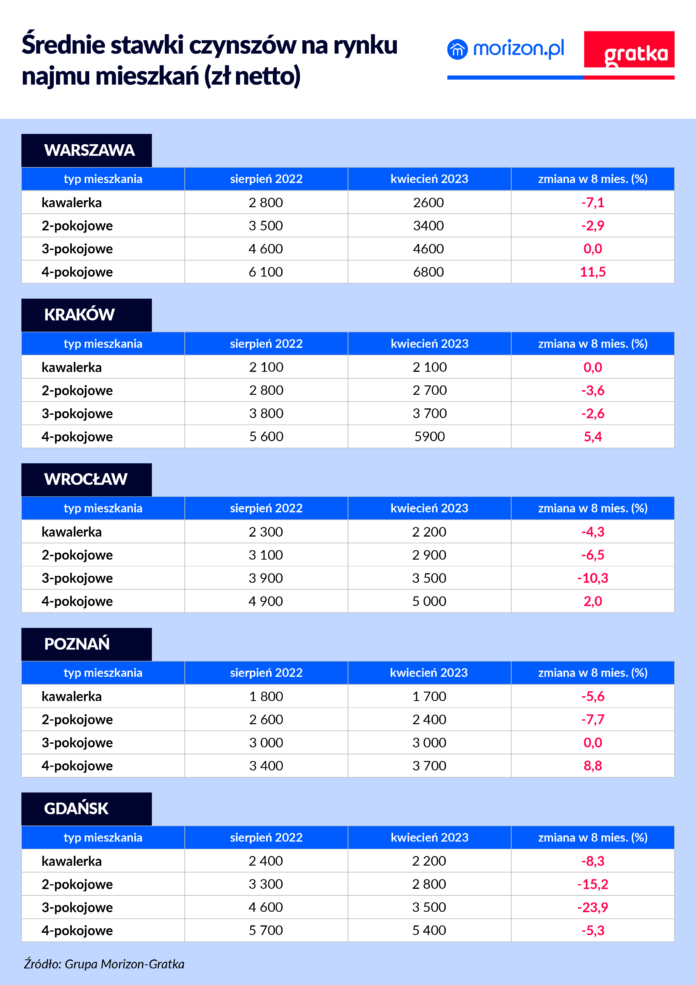 Бум на ринку оренди житла закінчився - ціни починають падати Бум на ринку оренди житла закінчився - ціни починають падати
